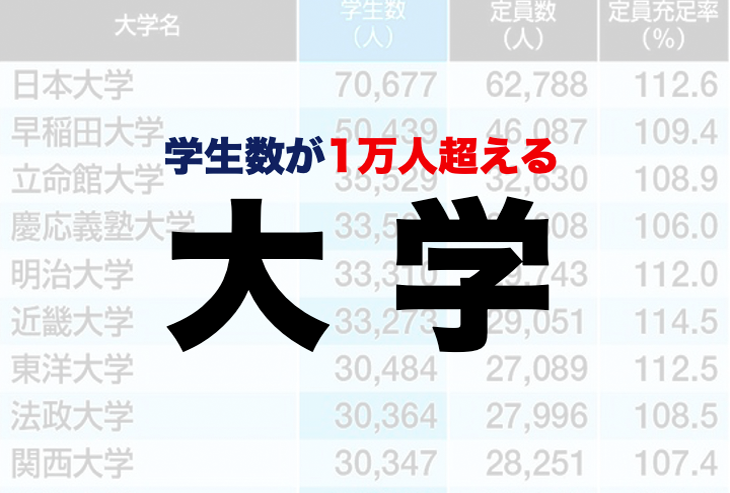 学生数1万人を超える大学。一位はやはりあの大学でした。